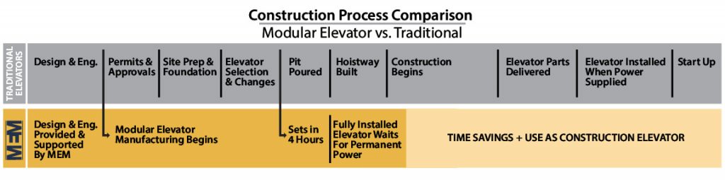 Fee Elevators can exist if you look at overall cost savings.